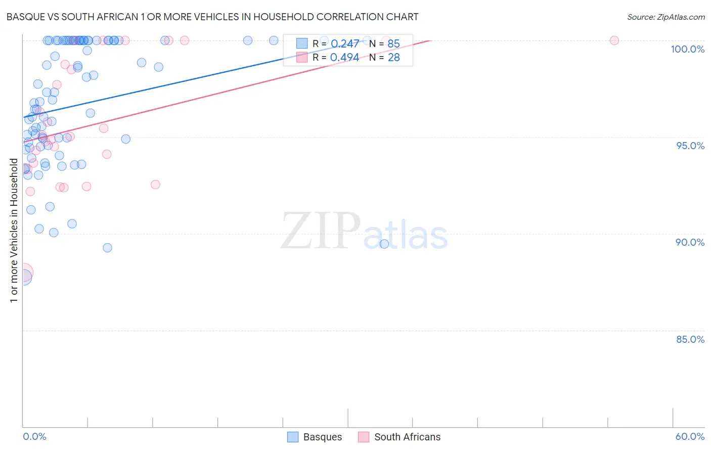 Basque vs South African 1 or more Vehicles in Household