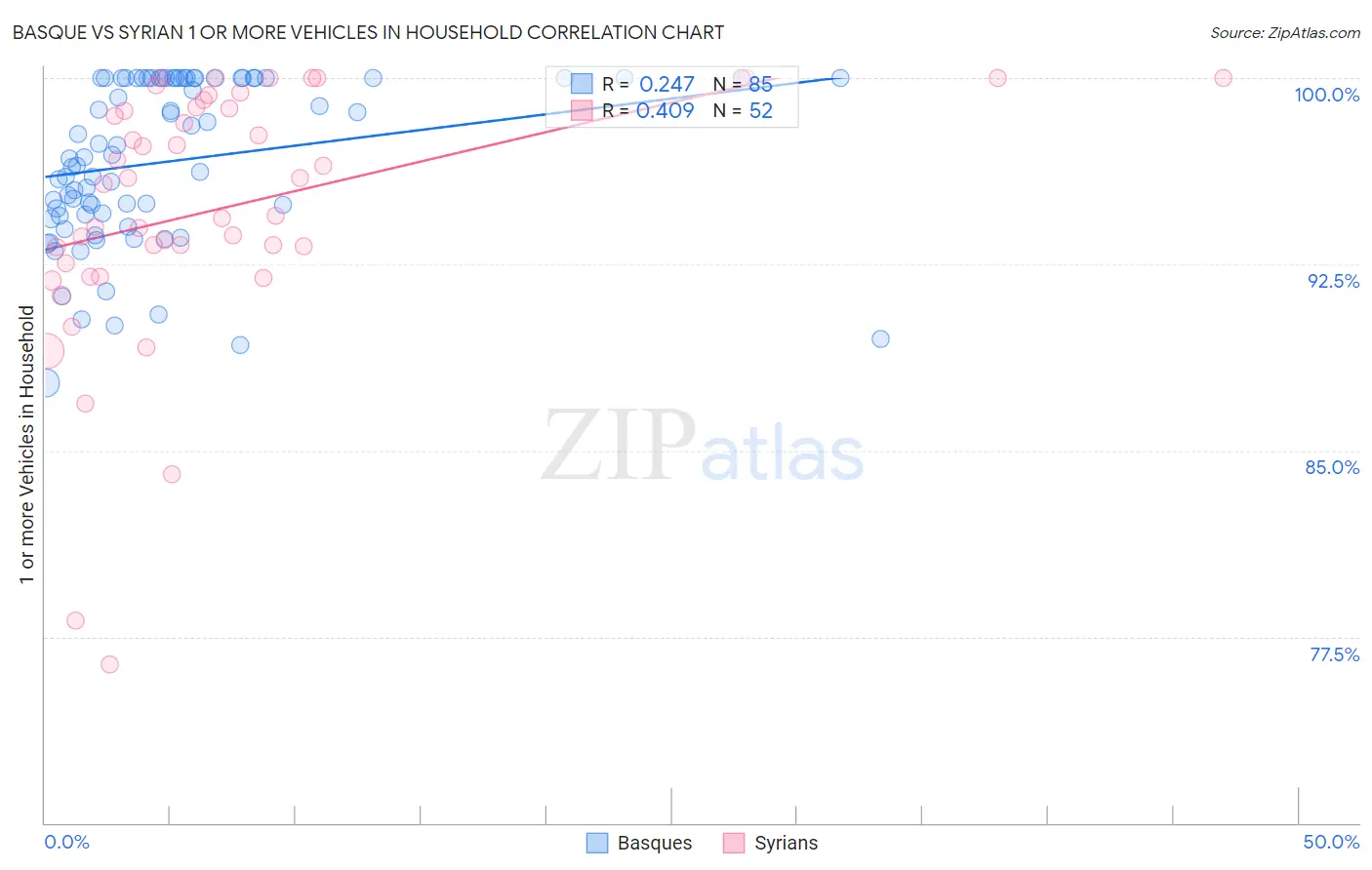 Basque vs Syrian 1 or more Vehicles in Household