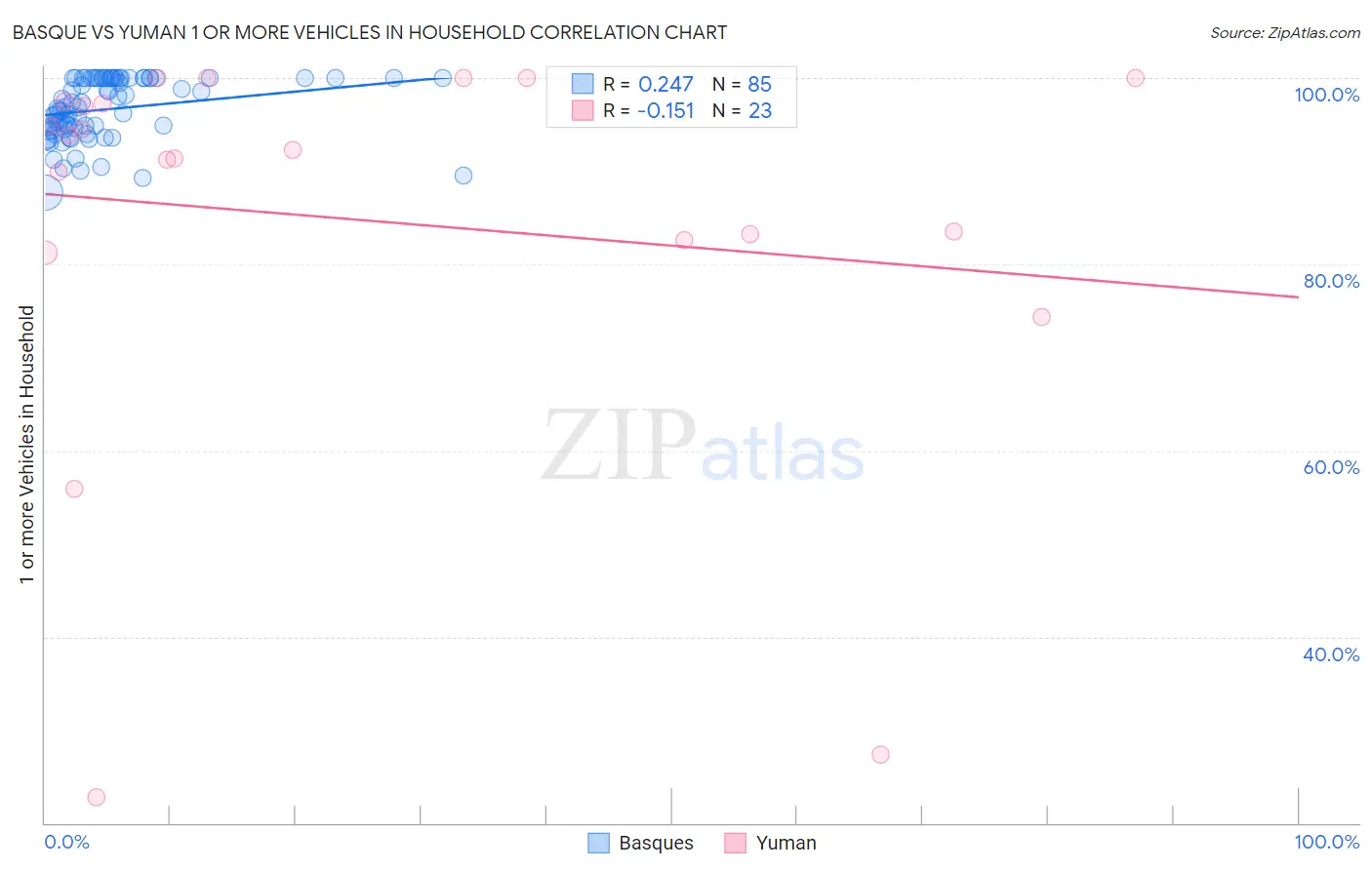 Basque vs Yuman 1 or more Vehicles in Household