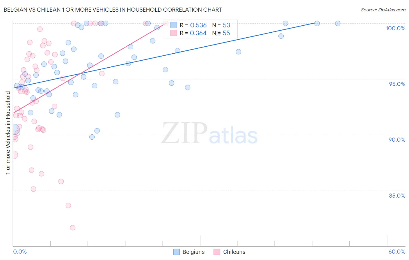 Belgian vs Chilean 1 or more Vehicles in Household