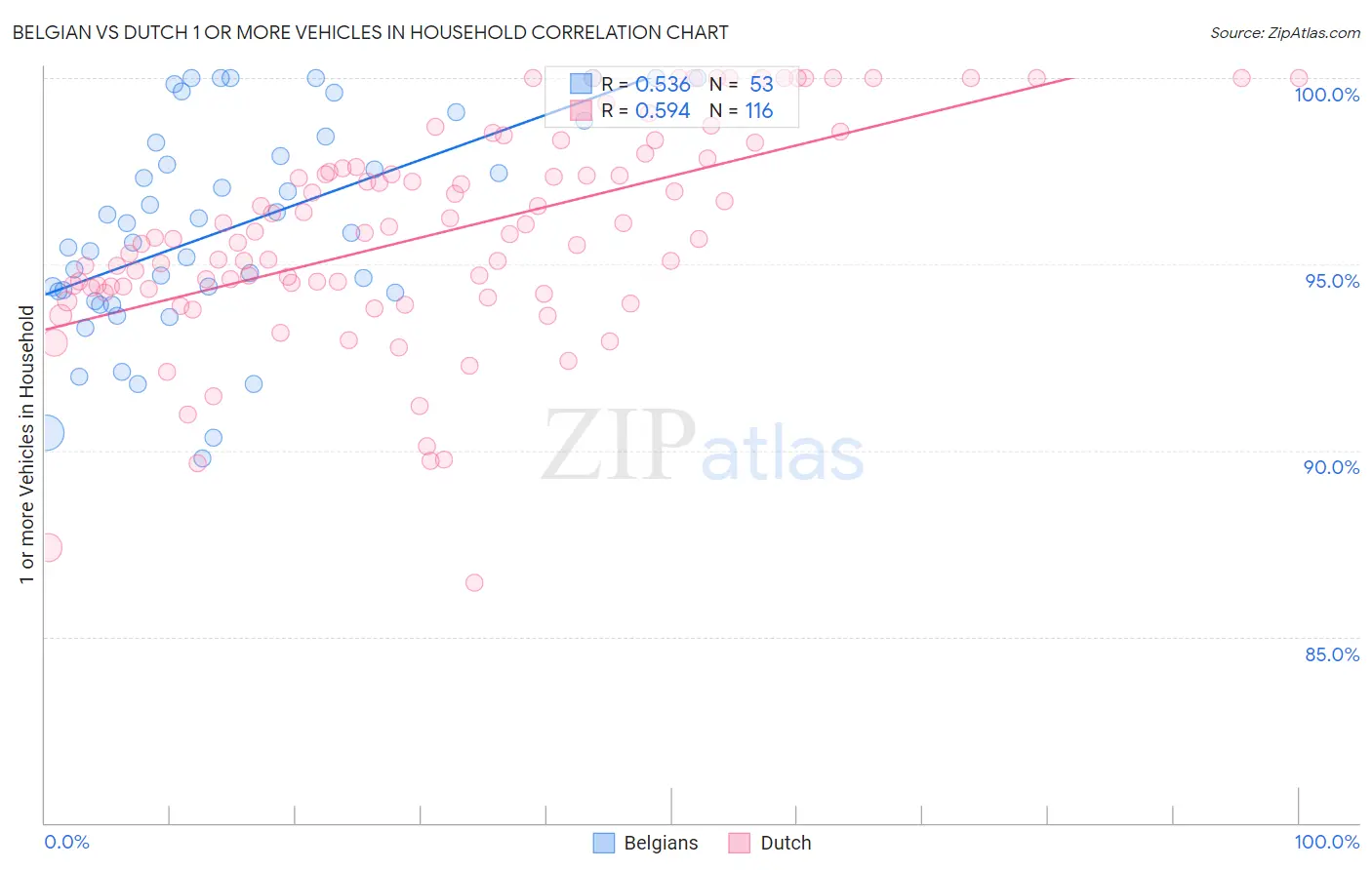 Belgian vs Dutch 1 or more Vehicles in Household