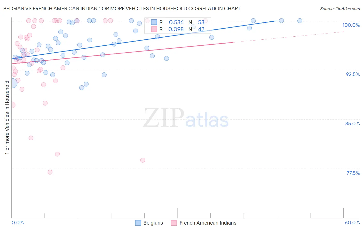 Belgian vs French American Indian 1 or more Vehicles in Household