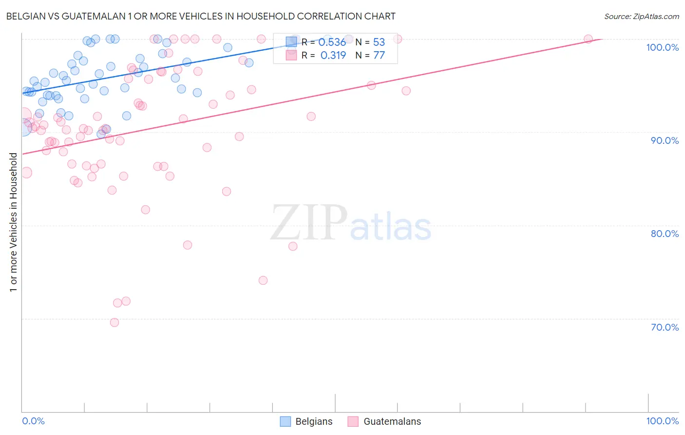 Belgian vs Guatemalan 1 or more Vehicles in Household