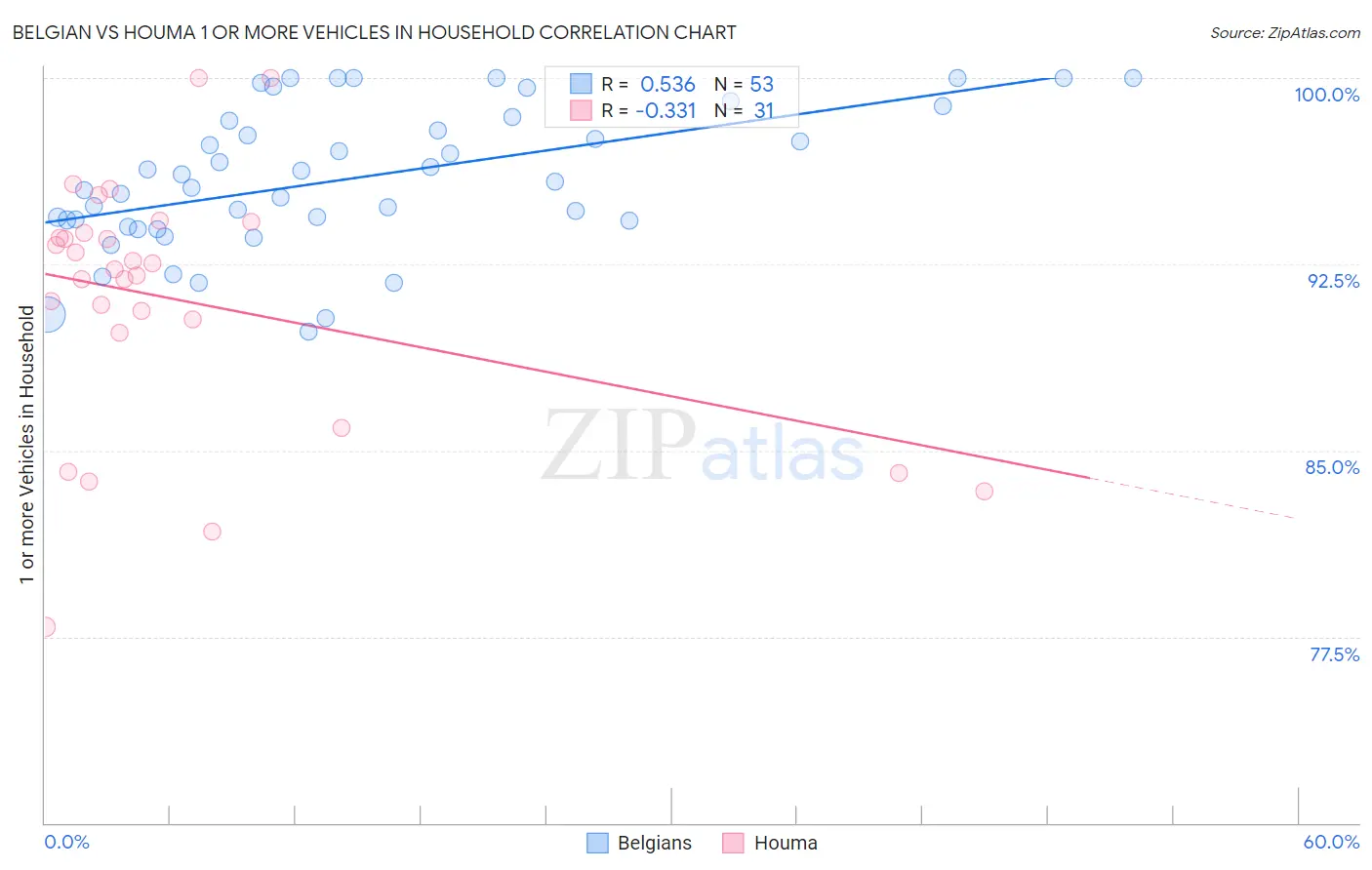 Belgian vs Houma 1 or more Vehicles in Household