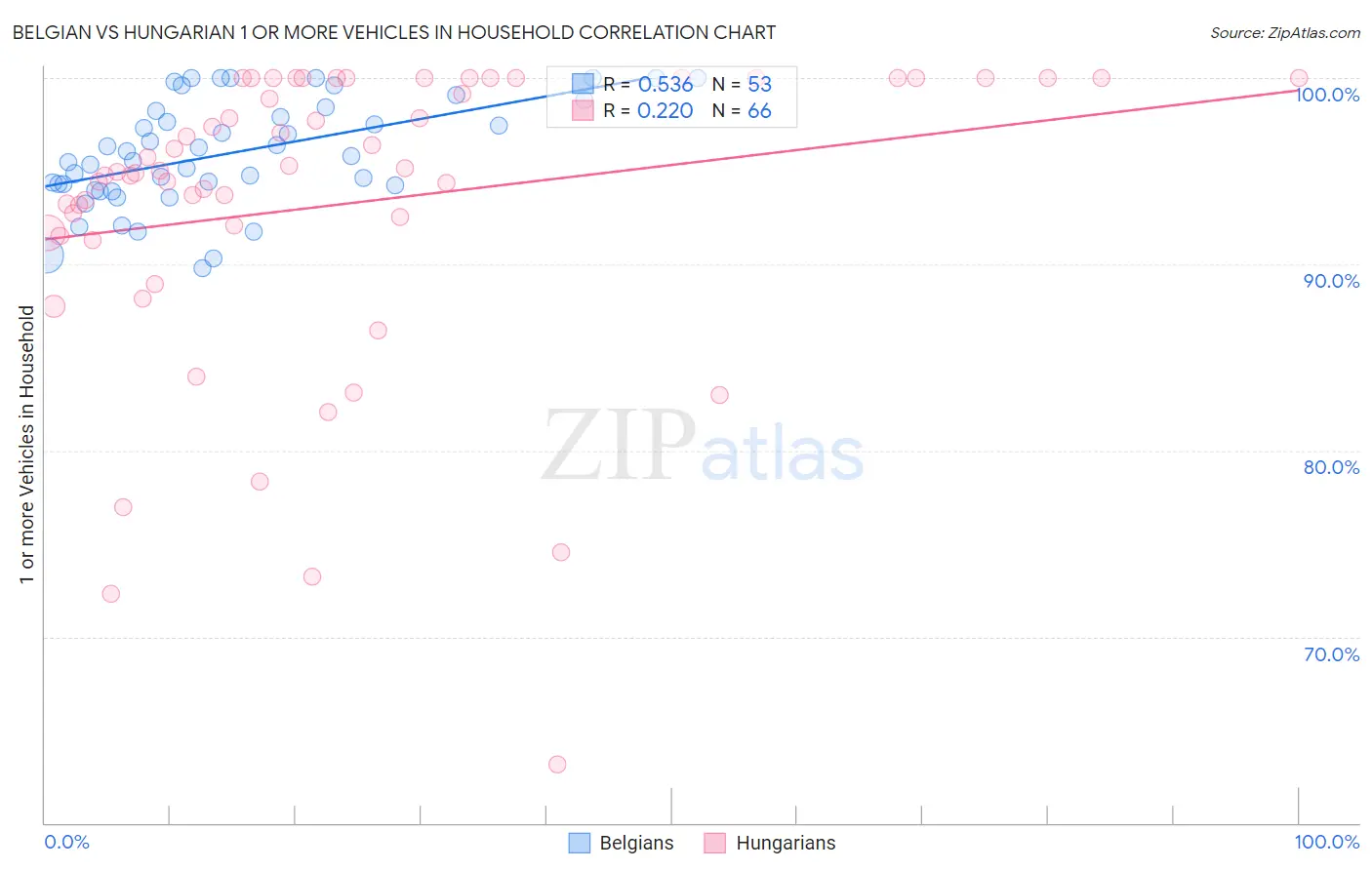 Belgian vs Hungarian 1 or more Vehicles in Household