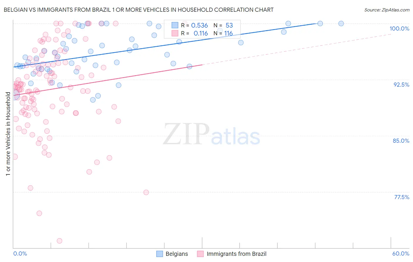 Belgian vs Immigrants from Brazil 1 or more Vehicles in Household