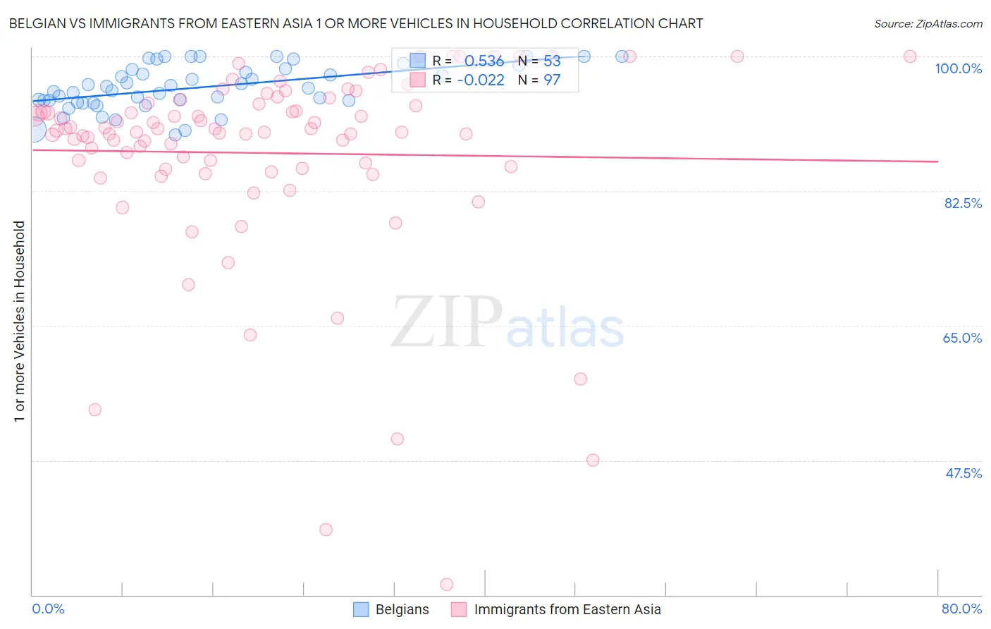 Belgian vs Immigrants from Eastern Asia 1 or more Vehicles in Household