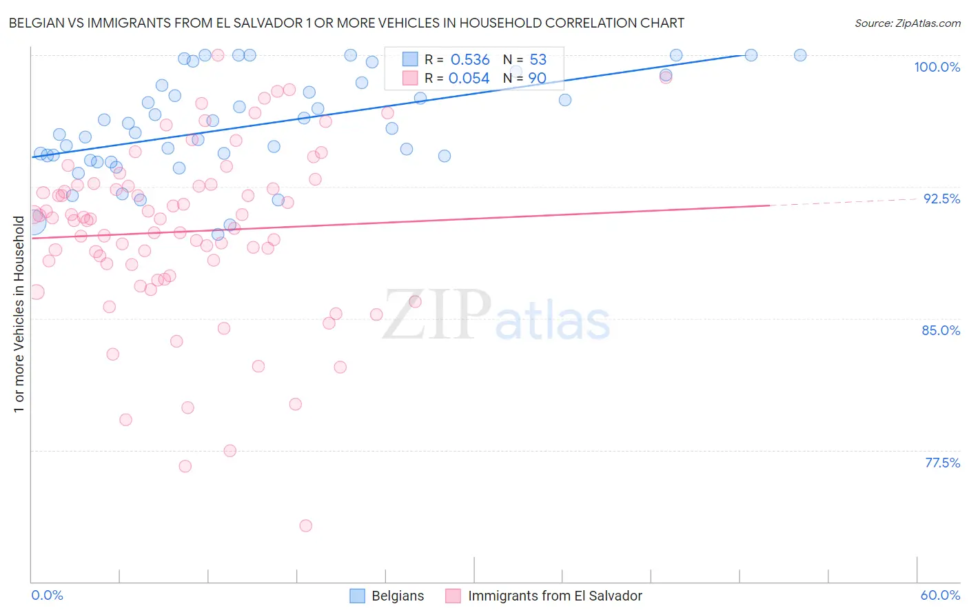 Belgian vs Immigrants from El Salvador 1 or more Vehicles in Household