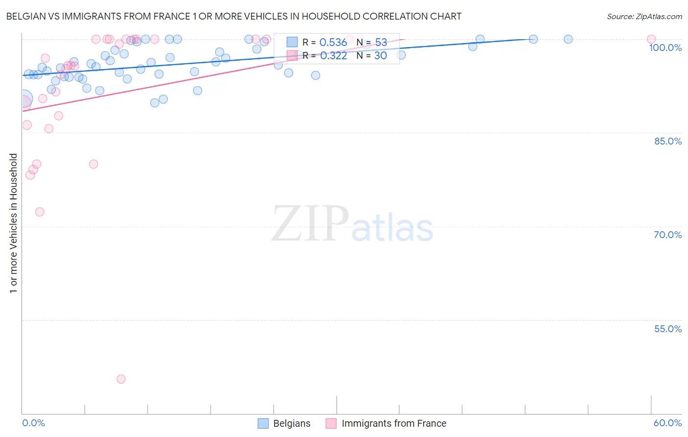 Belgian vs Immigrants from France 1 or more Vehicles in Household