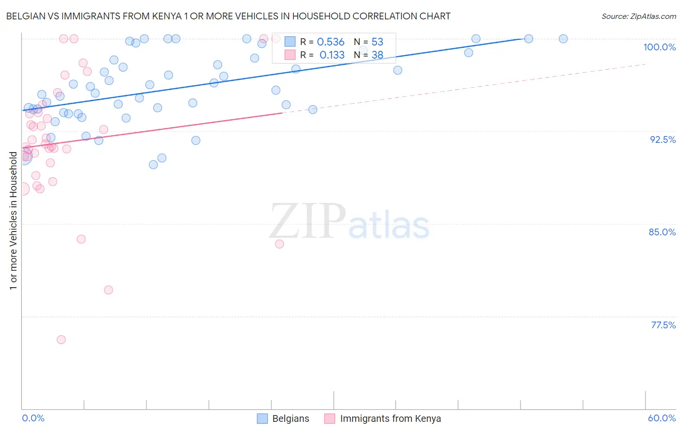 Belgian vs Immigrants from Kenya 1 or more Vehicles in Household