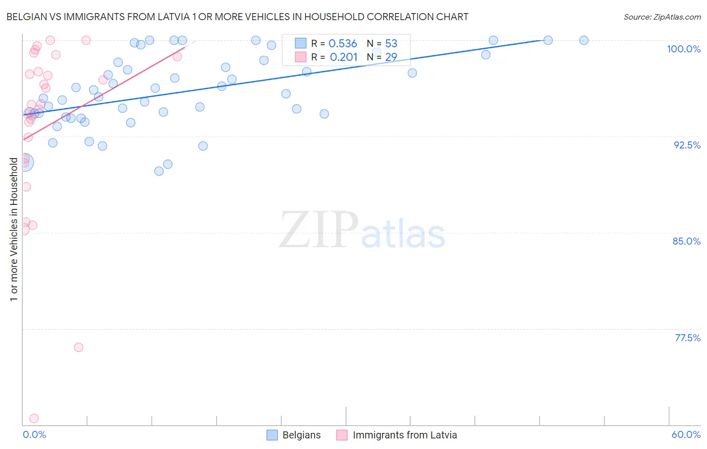 Belgian vs Immigrants from Latvia 1 or more Vehicles in Household