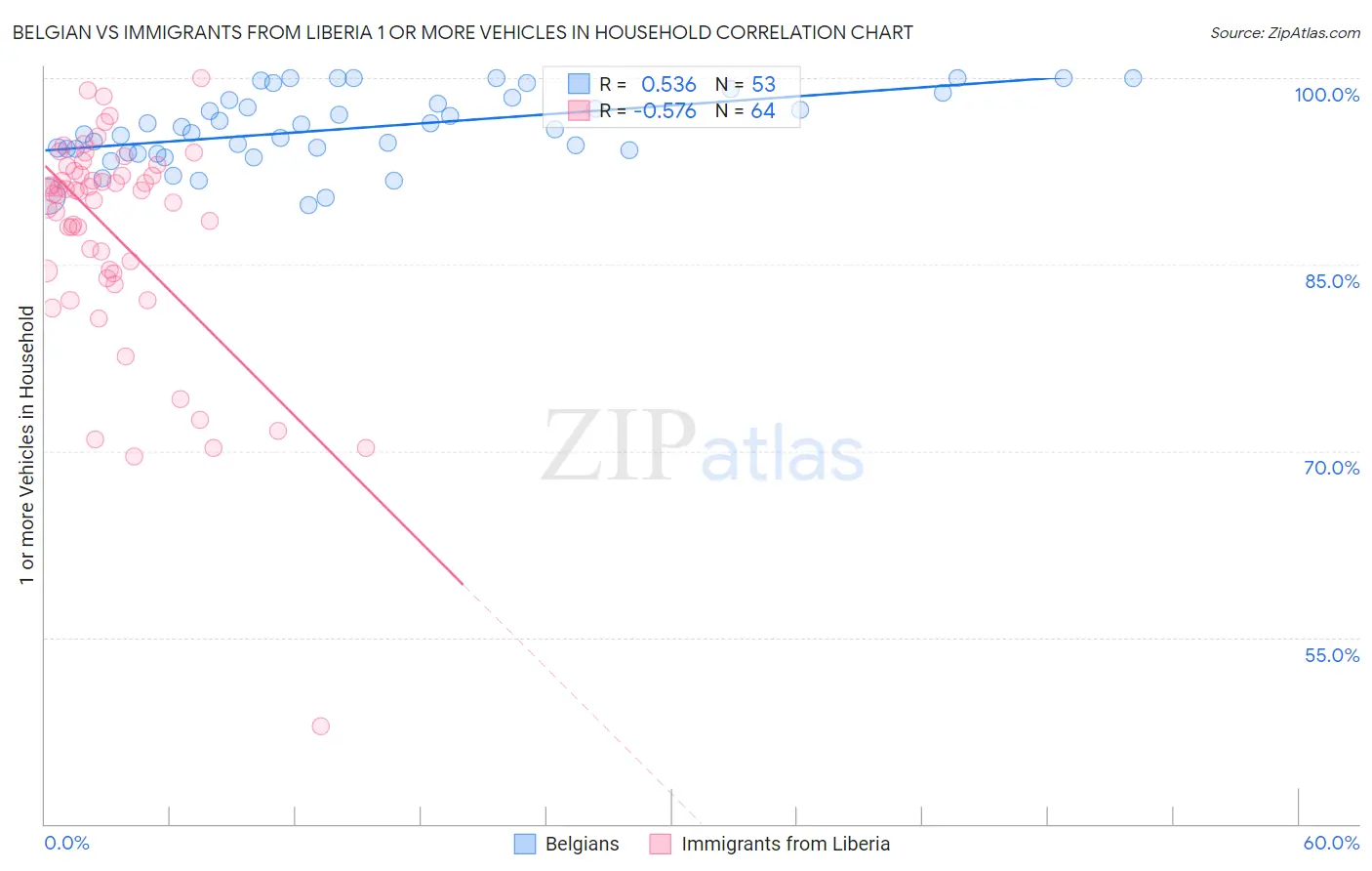 Belgian vs Immigrants from Liberia 1 or more Vehicles in Household