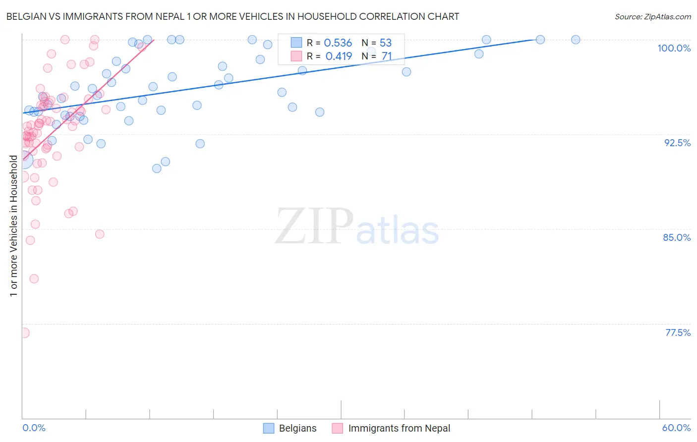 Belgian vs Immigrants from Nepal 1 or more Vehicles in Household