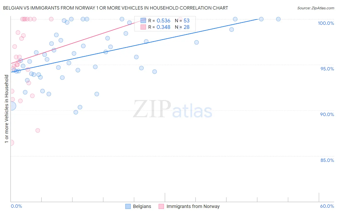 Belgian vs Immigrants from Norway 1 or more Vehicles in Household