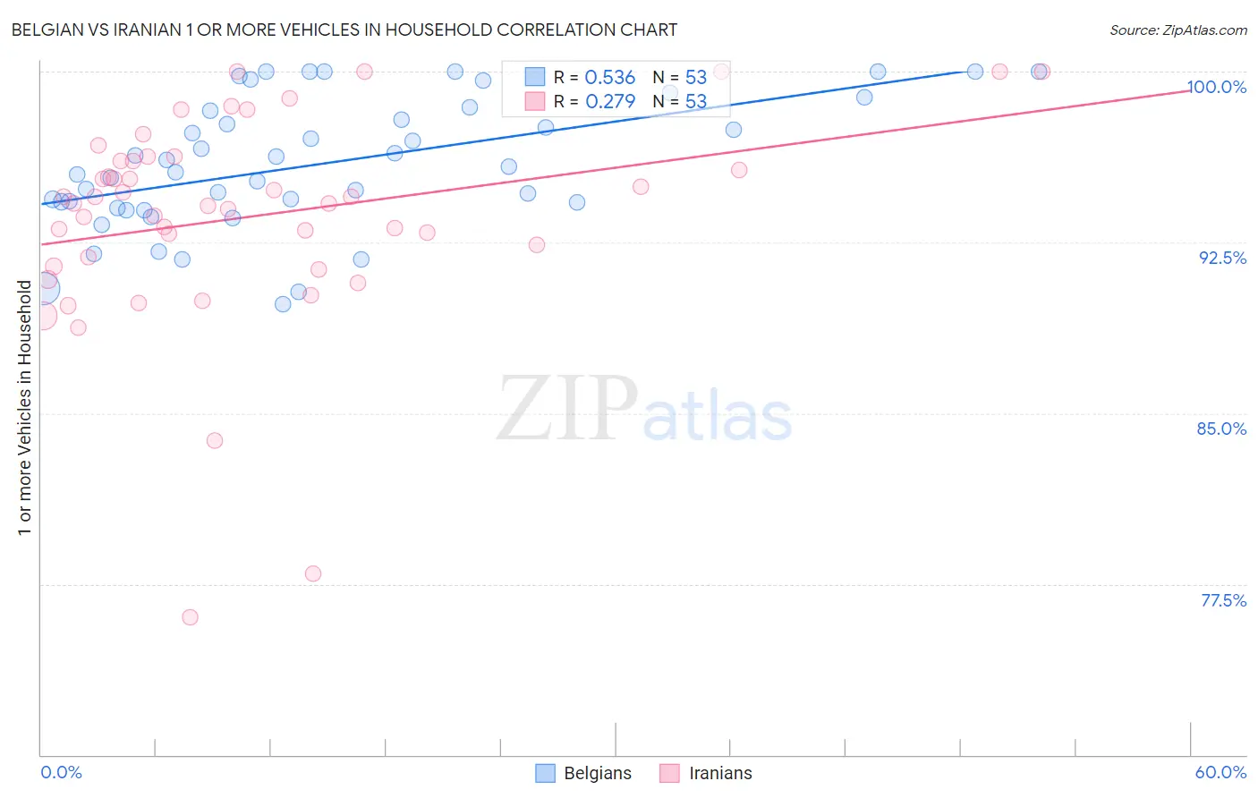 Belgian vs Iranian 1 or more Vehicles in Household