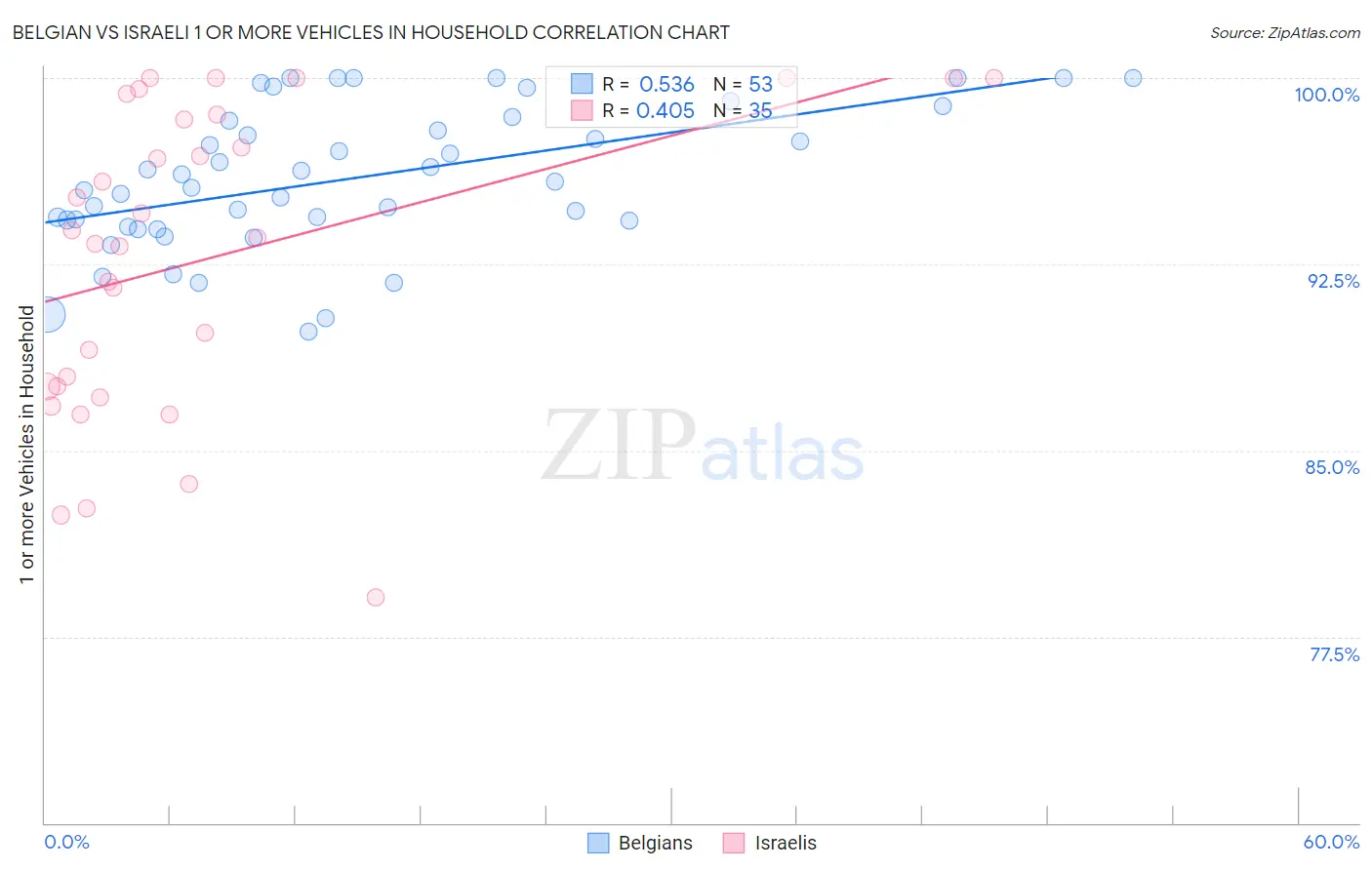 Belgian vs Israeli 1 or more Vehicles in Household