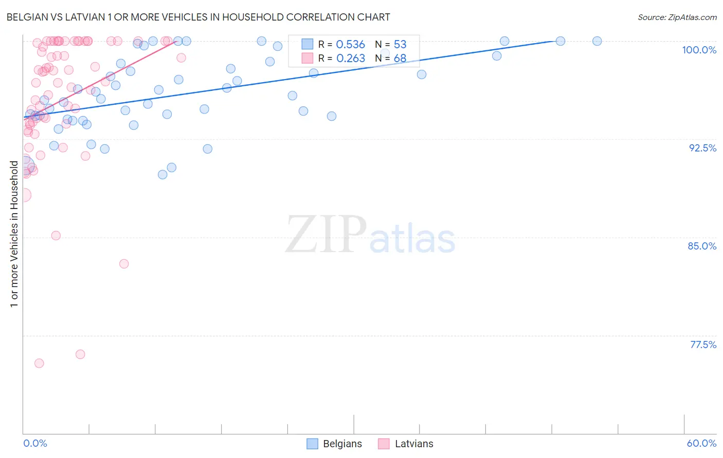 Belgian vs Latvian 1 or more Vehicles in Household