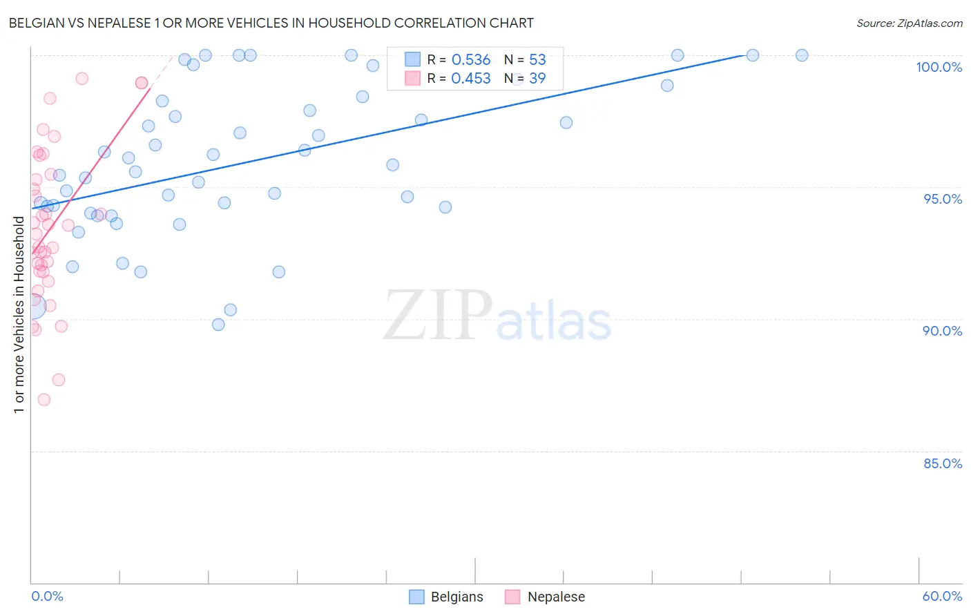 Belgian vs Nepalese 1 or more Vehicles in Household