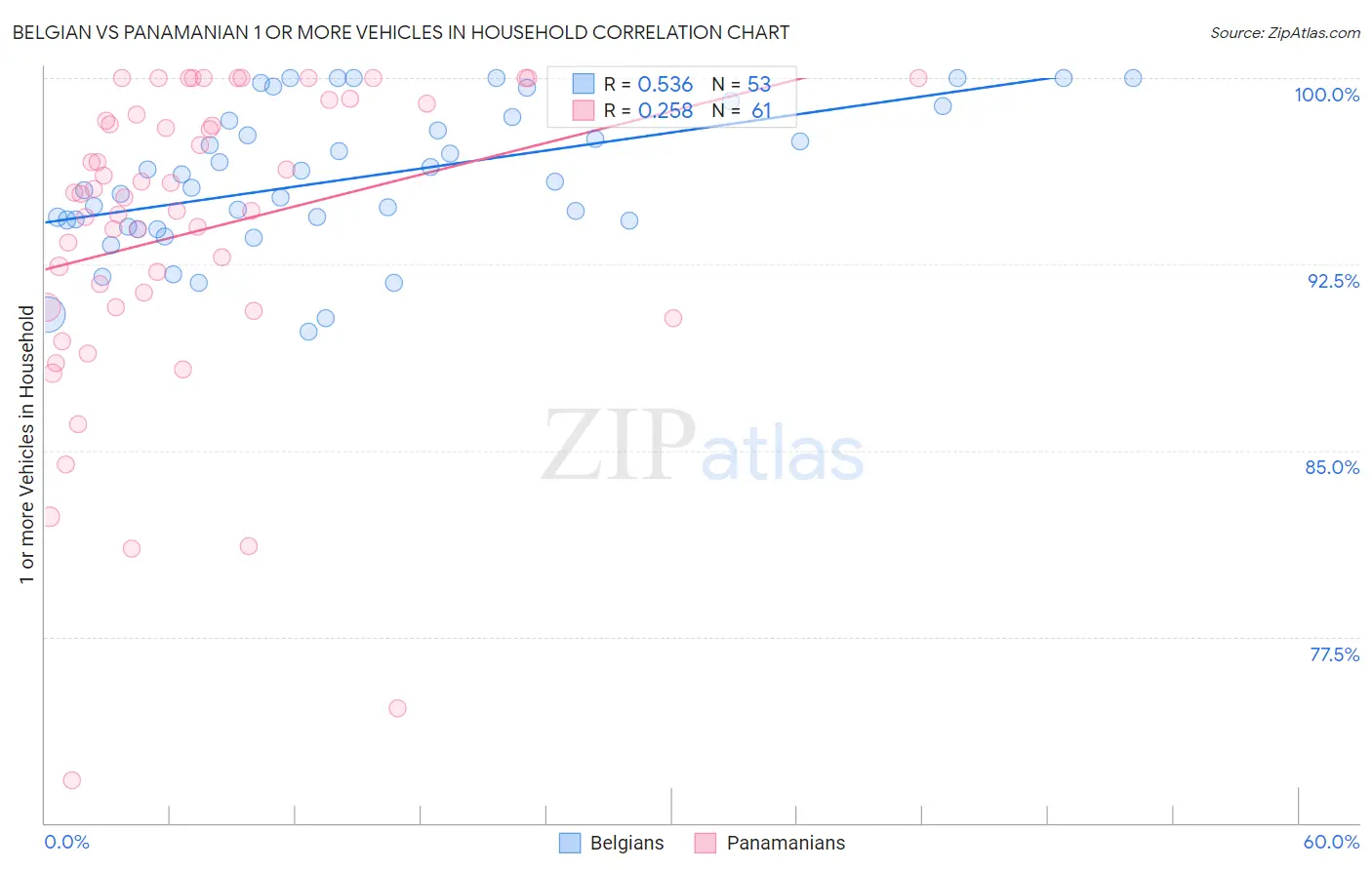 Belgian vs Panamanian 1 or more Vehicles in Household