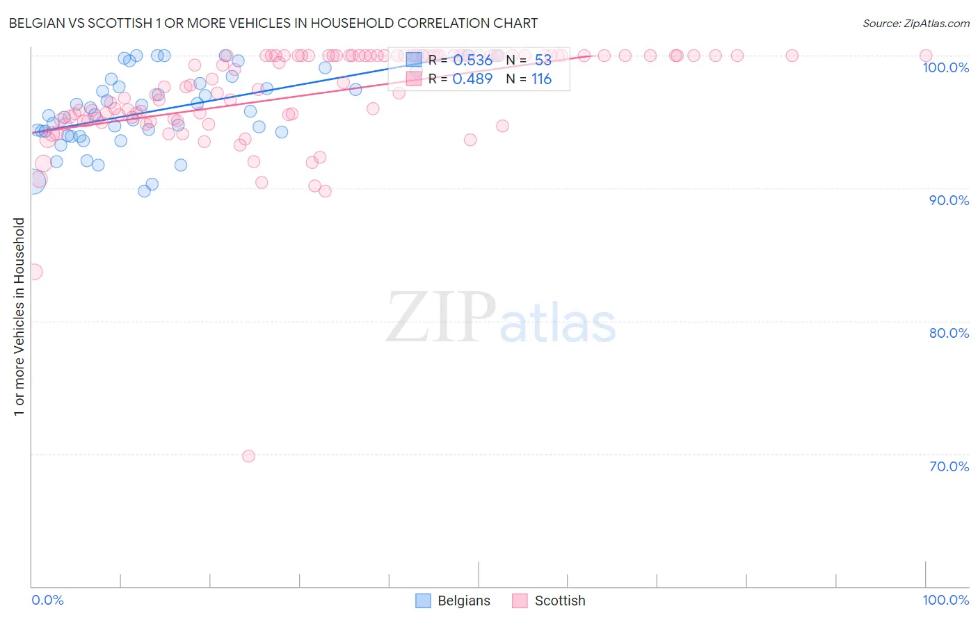 Belgian vs Scottish 1 or more Vehicles in Household