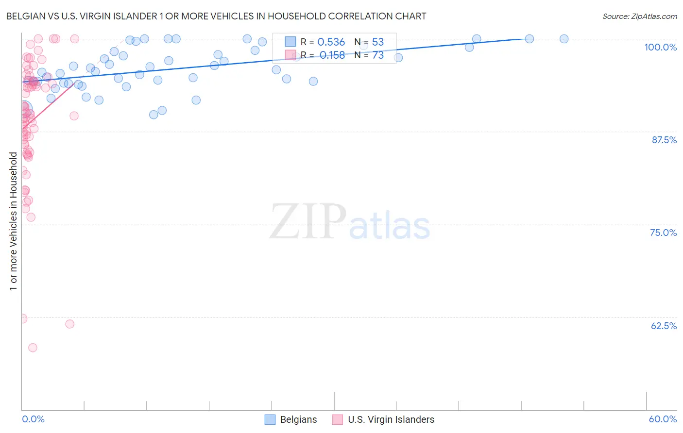 Belgian vs U.S. Virgin Islander 1 or more Vehicles in Household