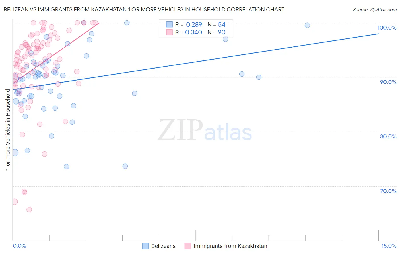 Belizean vs Immigrants from Kazakhstan 1 or more Vehicles in Household