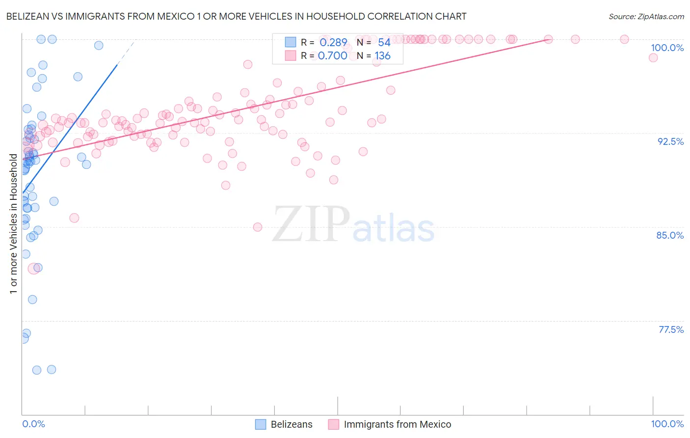 Belizean vs Immigrants from Mexico 1 or more Vehicles in Household