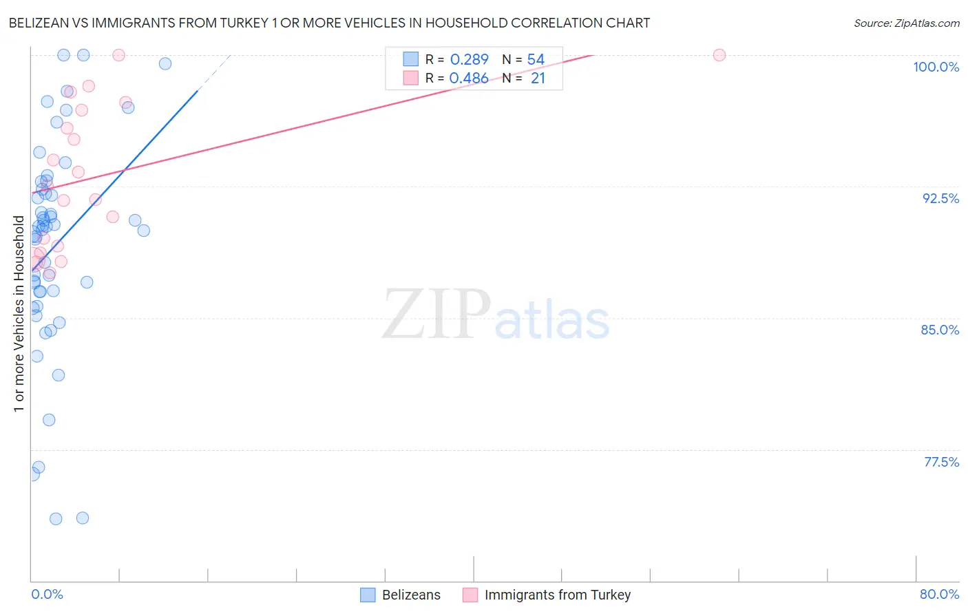 Belizean vs Immigrants from Turkey 1 or more Vehicles in Household