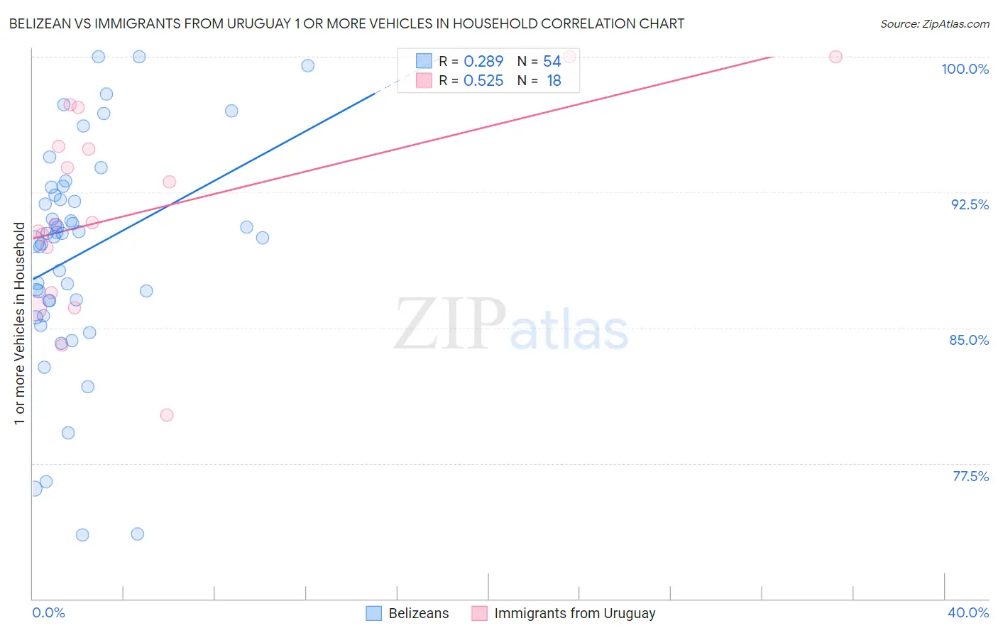 Belizean vs Immigrants from Uruguay 1 or more Vehicles in Household