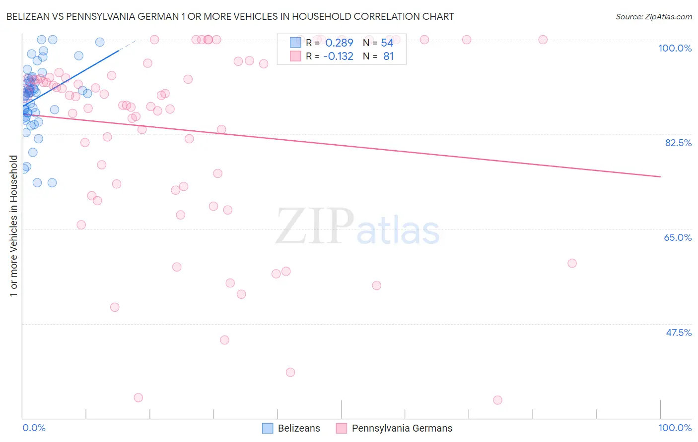 Belizean vs Pennsylvania German 1 or more Vehicles in Household