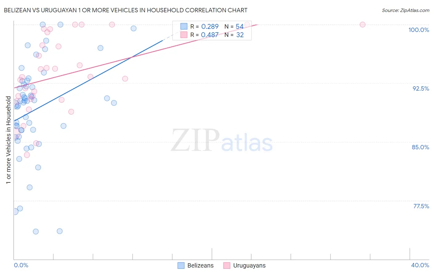 Belizean vs Uruguayan 1 or more Vehicles in Household