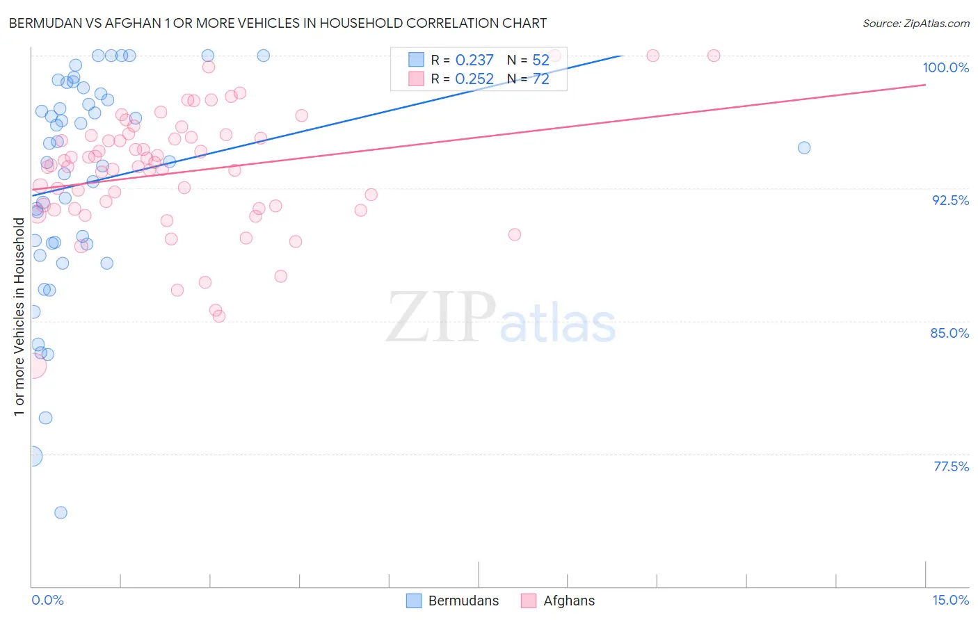 Bermudan vs Afghan 1 or more Vehicles in Household