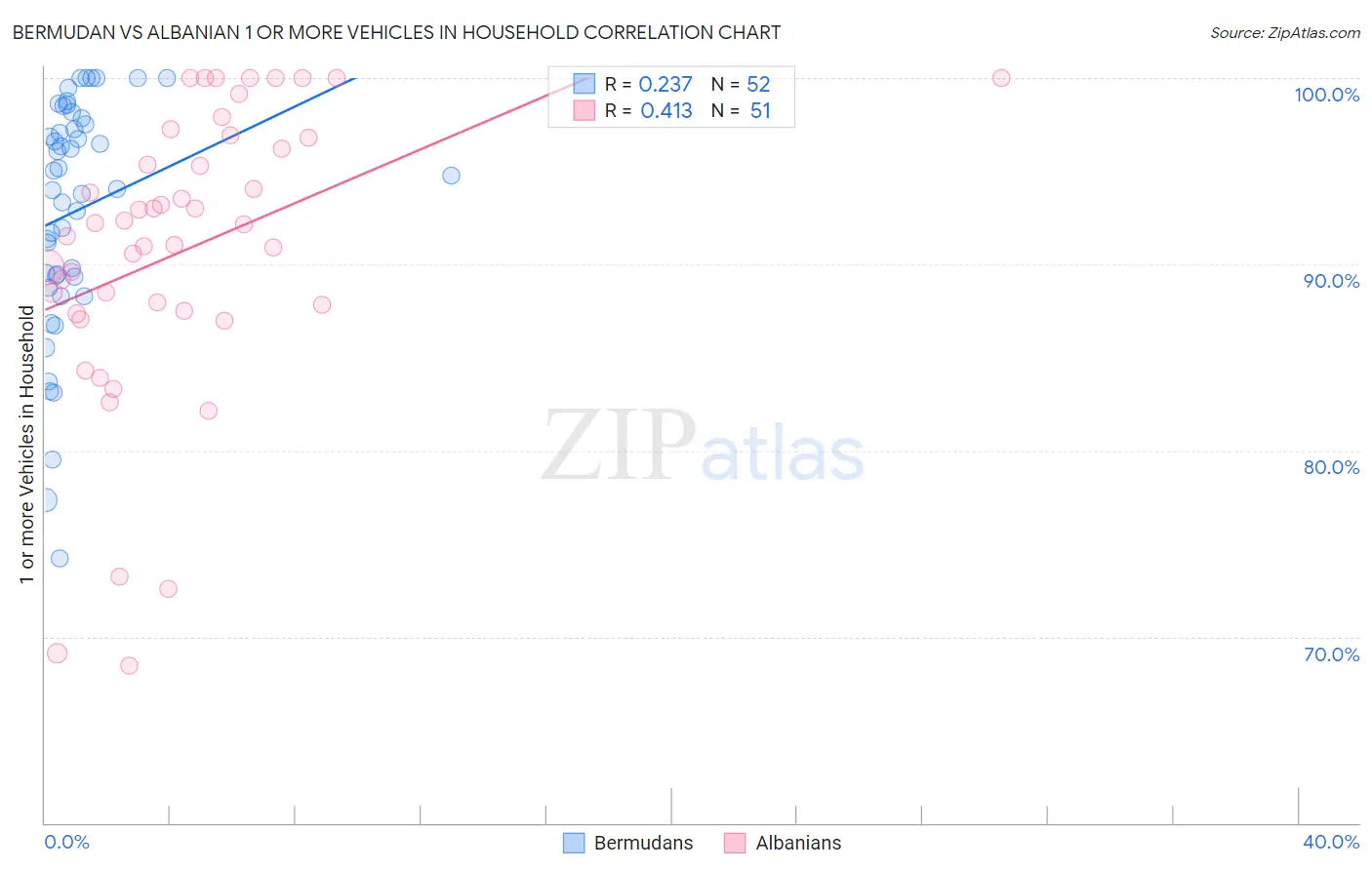 Bermudan vs Albanian 1 or more Vehicles in Household