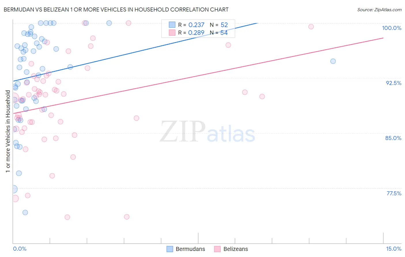 Bermudan vs Belizean 1 or more Vehicles in Household