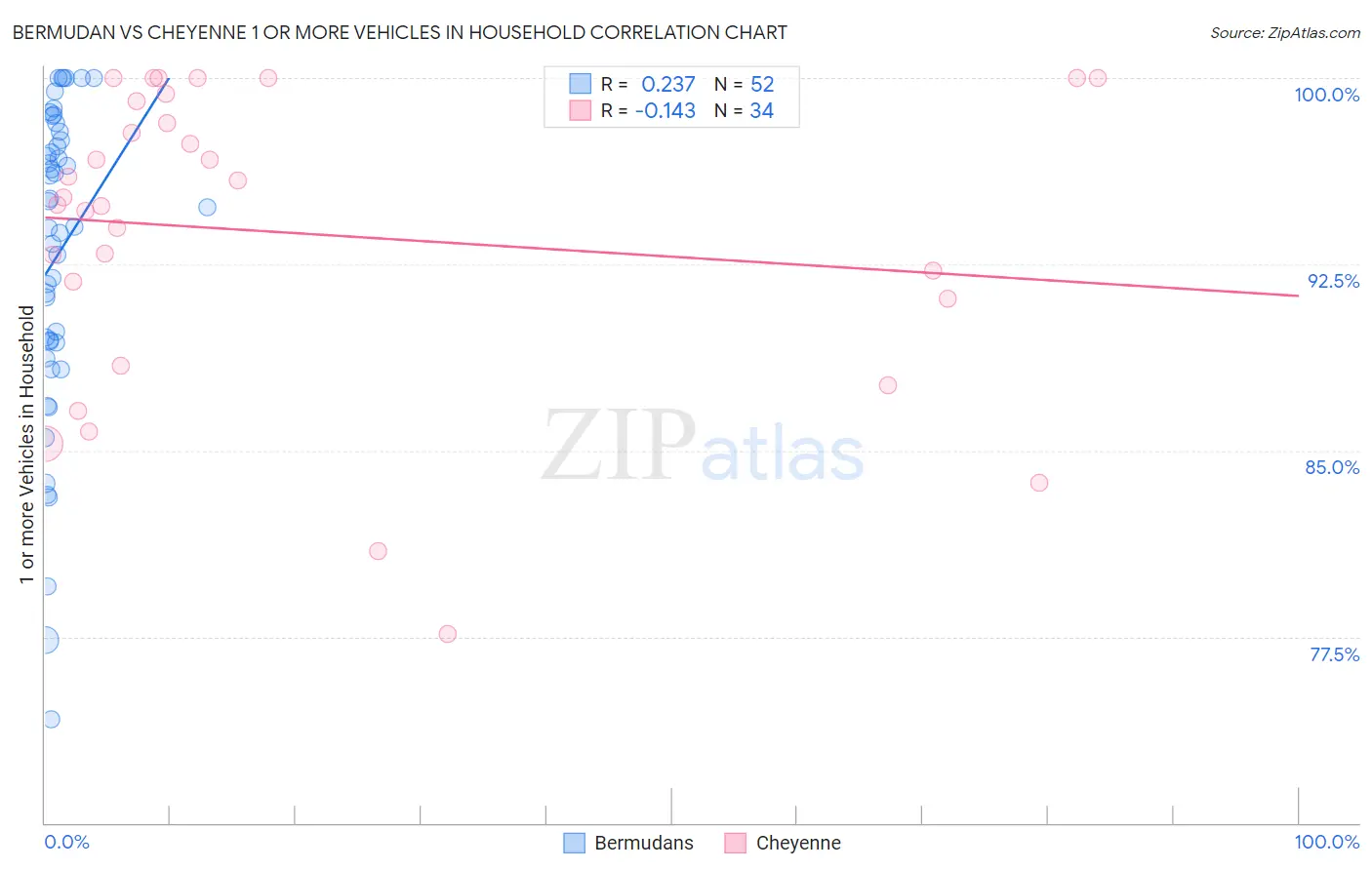 Bermudan vs Cheyenne 1 or more Vehicles in Household