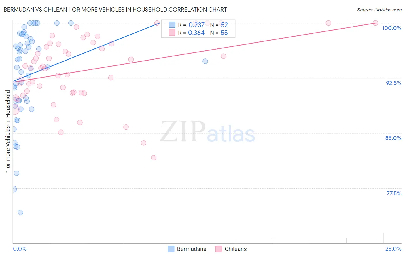 Bermudan vs Chilean 1 or more Vehicles in Household