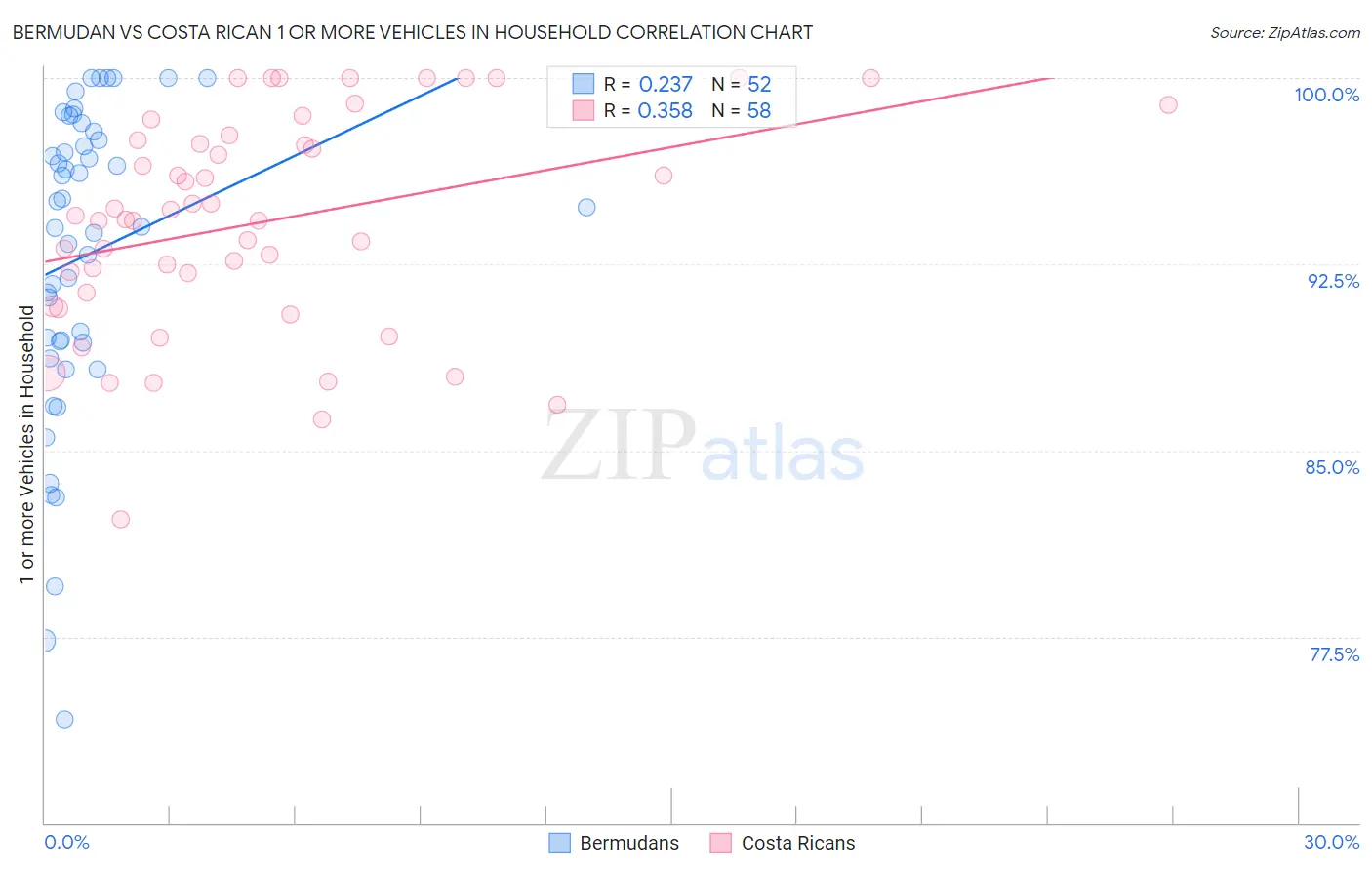 Bermudan vs Costa Rican 1 or more Vehicles in Household