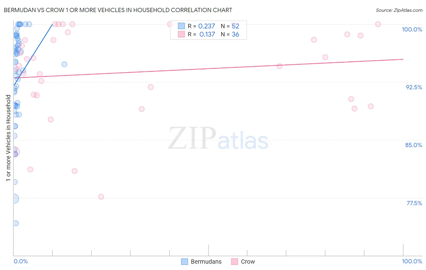 Bermudan vs Crow 1 or more Vehicles in Household
