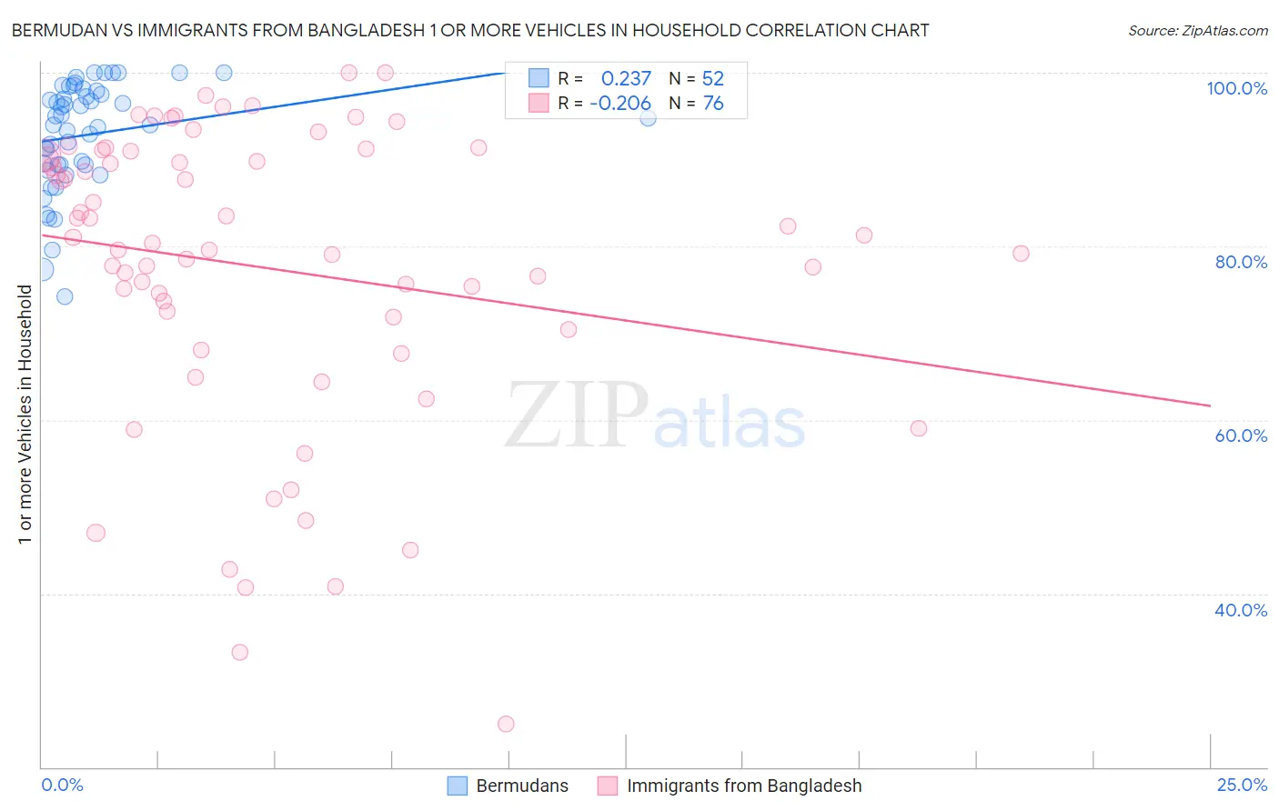 Bermudan vs Immigrants from Bangladesh 1 or more Vehicles in Household