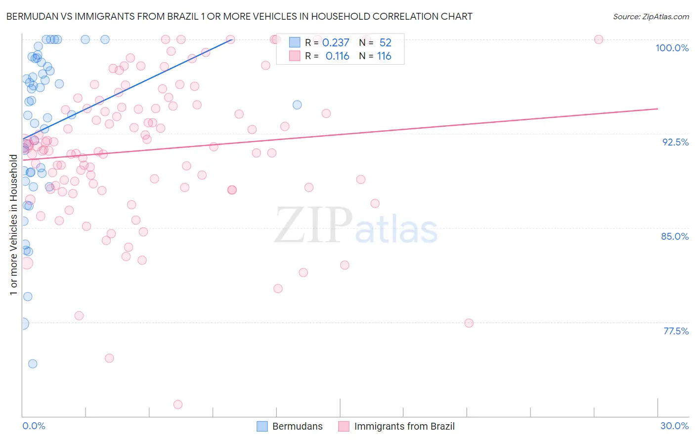 Bermudan vs Immigrants from Brazil 1 or more Vehicles in Household