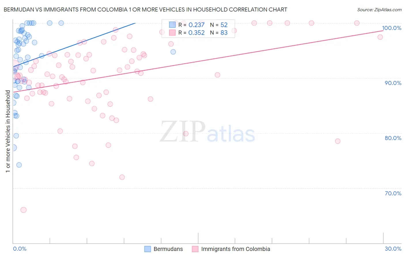 Bermudan vs Immigrants from Colombia 1 or more Vehicles in Household