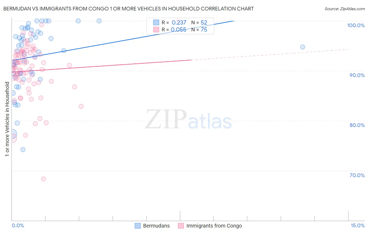 Bermudan vs Immigrants from Congo 1 or more Vehicles in Household