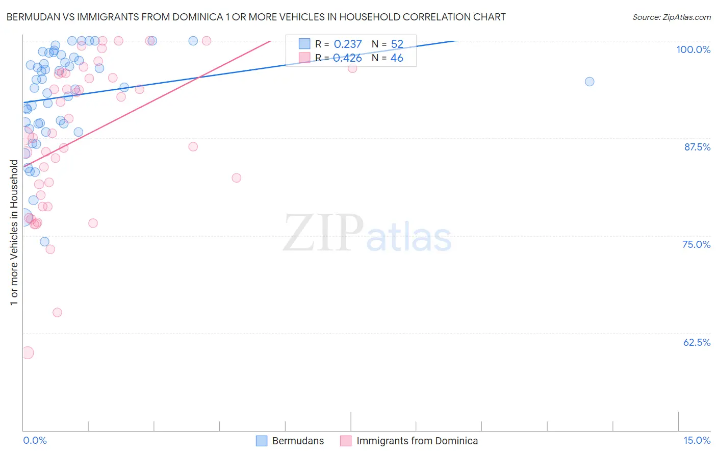 Bermudan vs Immigrants from Dominica 1 or more Vehicles in Household