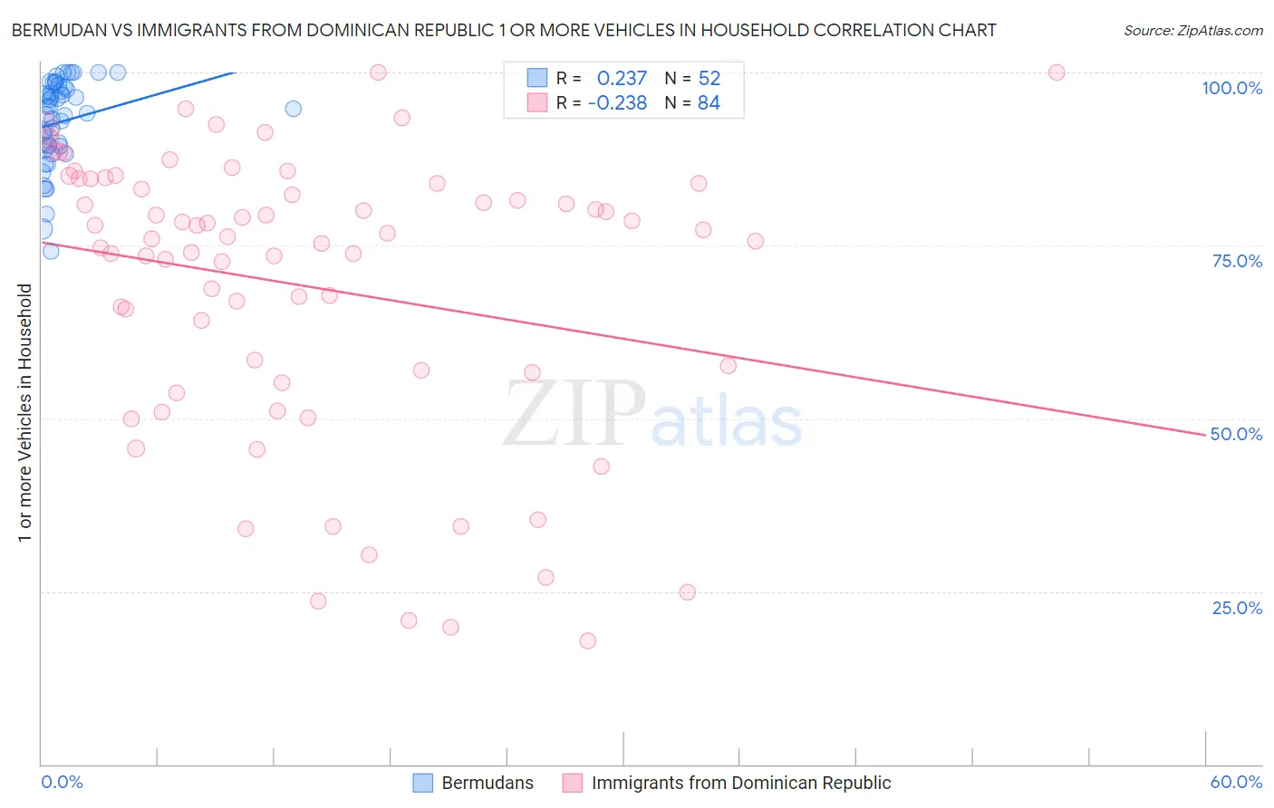 Bermudan vs Immigrants from Dominican Republic 1 or more Vehicles in Household