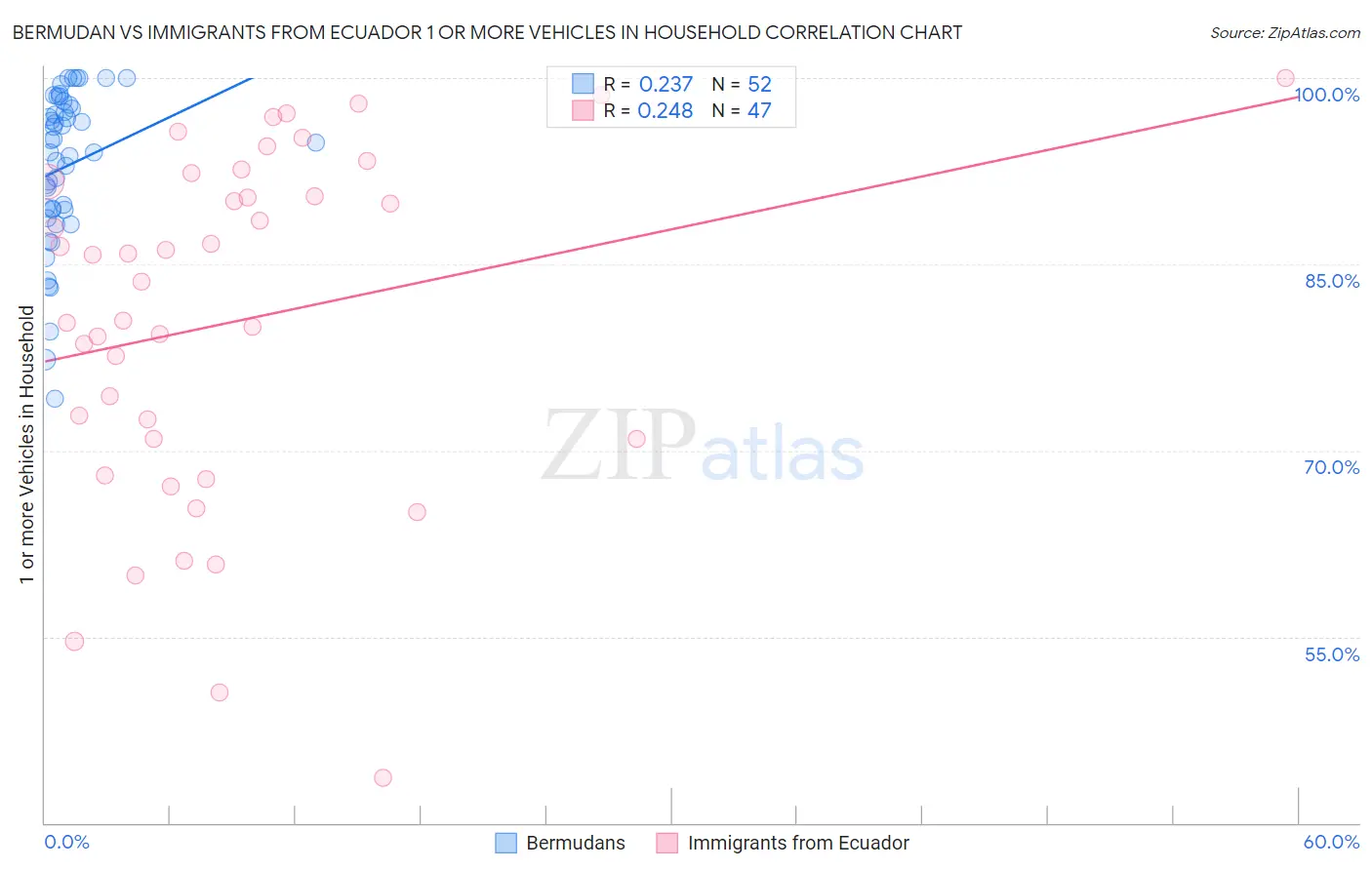 Bermudan vs Immigrants from Ecuador 1 or more Vehicles in Household