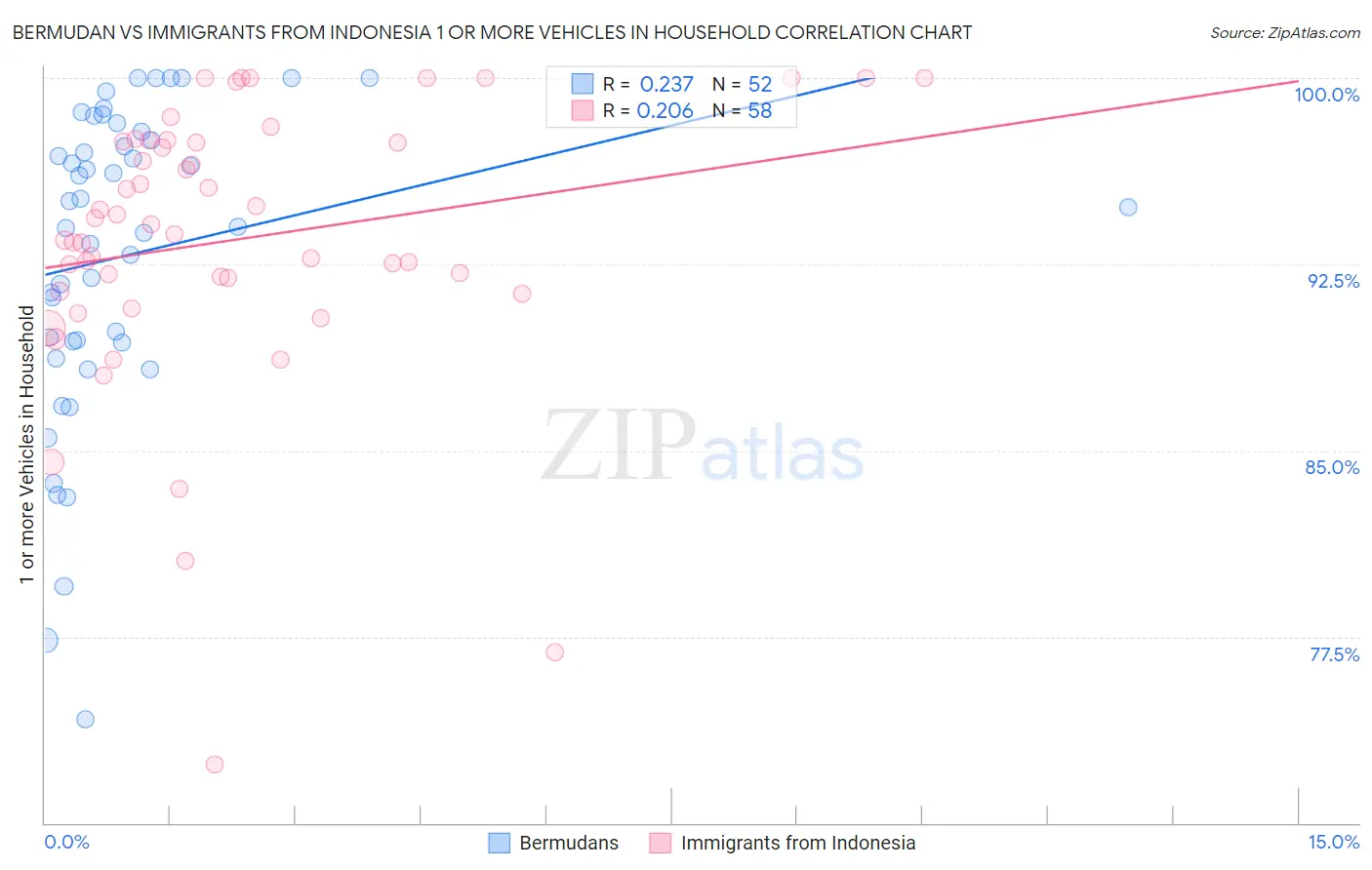 Bermudan vs Immigrants from Indonesia 1 or more Vehicles in Household