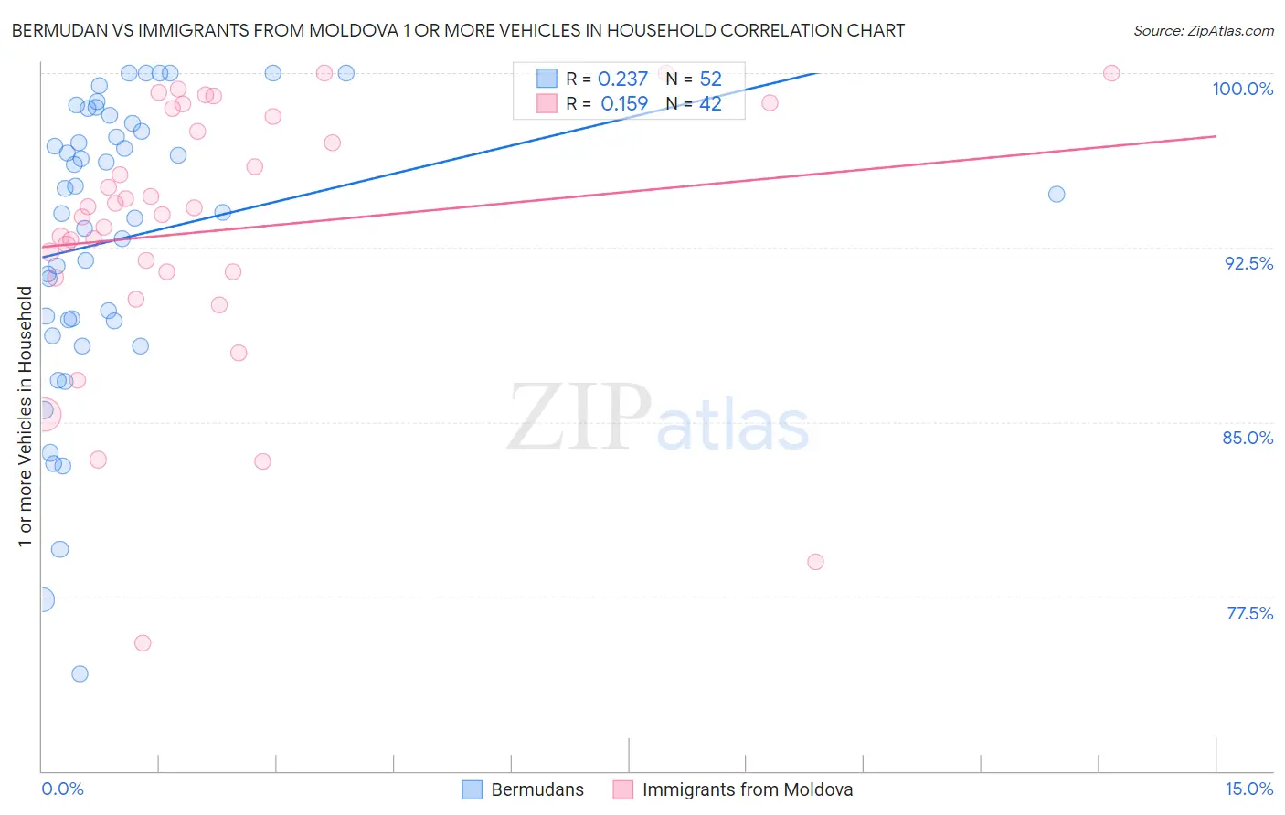 Bermudan vs Immigrants from Moldova 1 or more Vehicles in Household