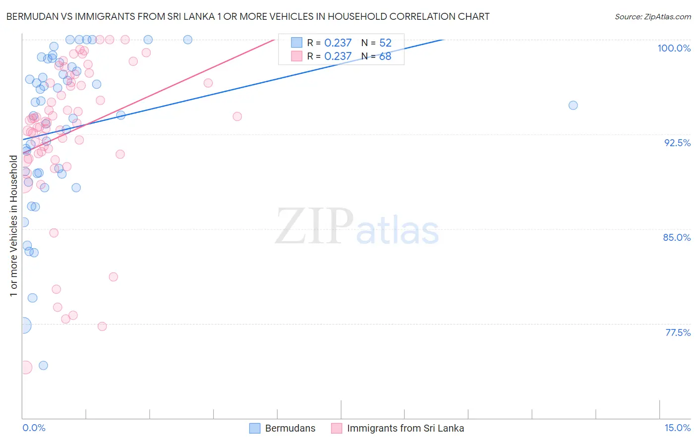 Bermudan vs Immigrants from Sri Lanka 1 or more Vehicles in Household