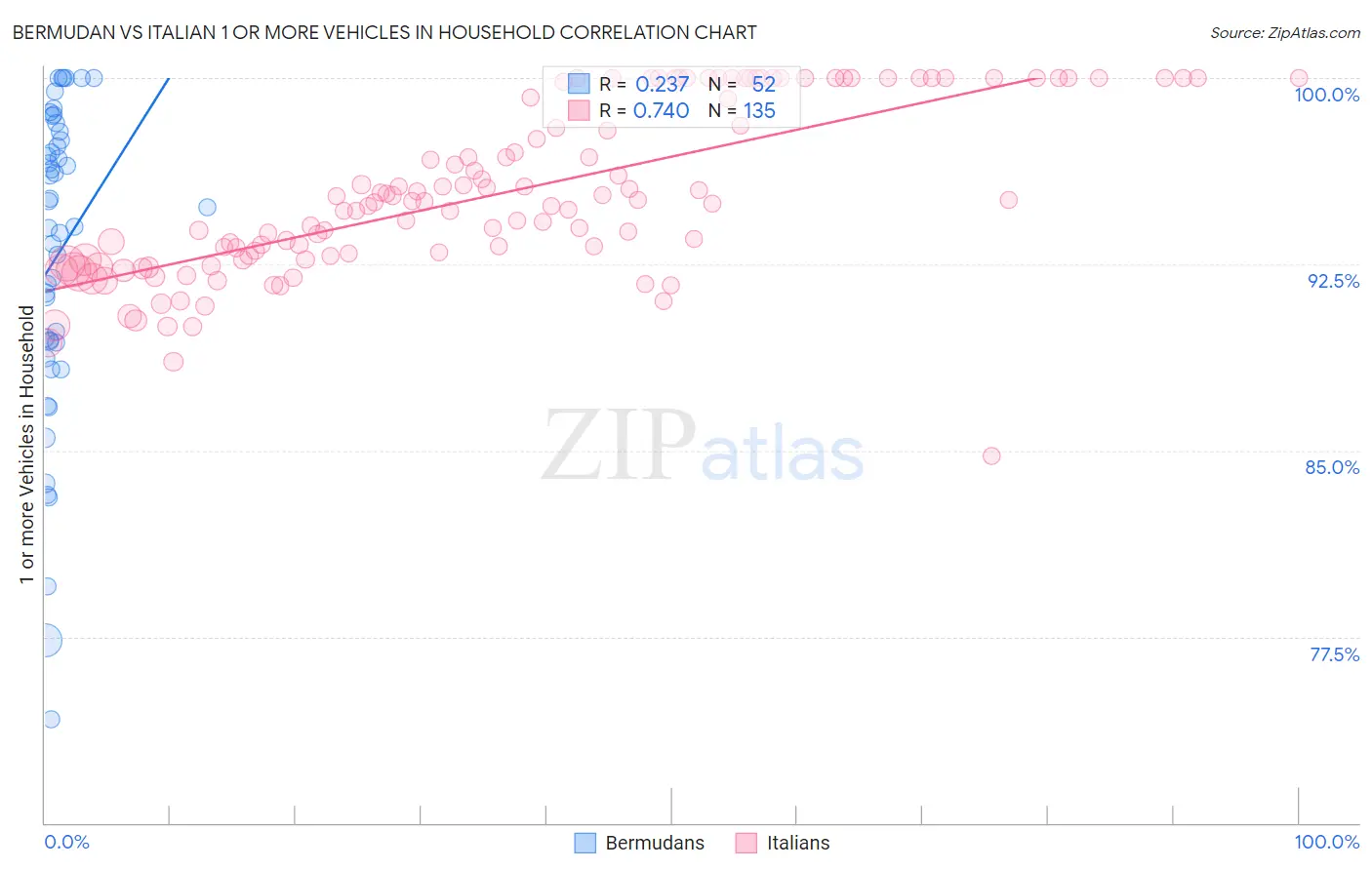 Bermudan vs Italian 1 or more Vehicles in Household