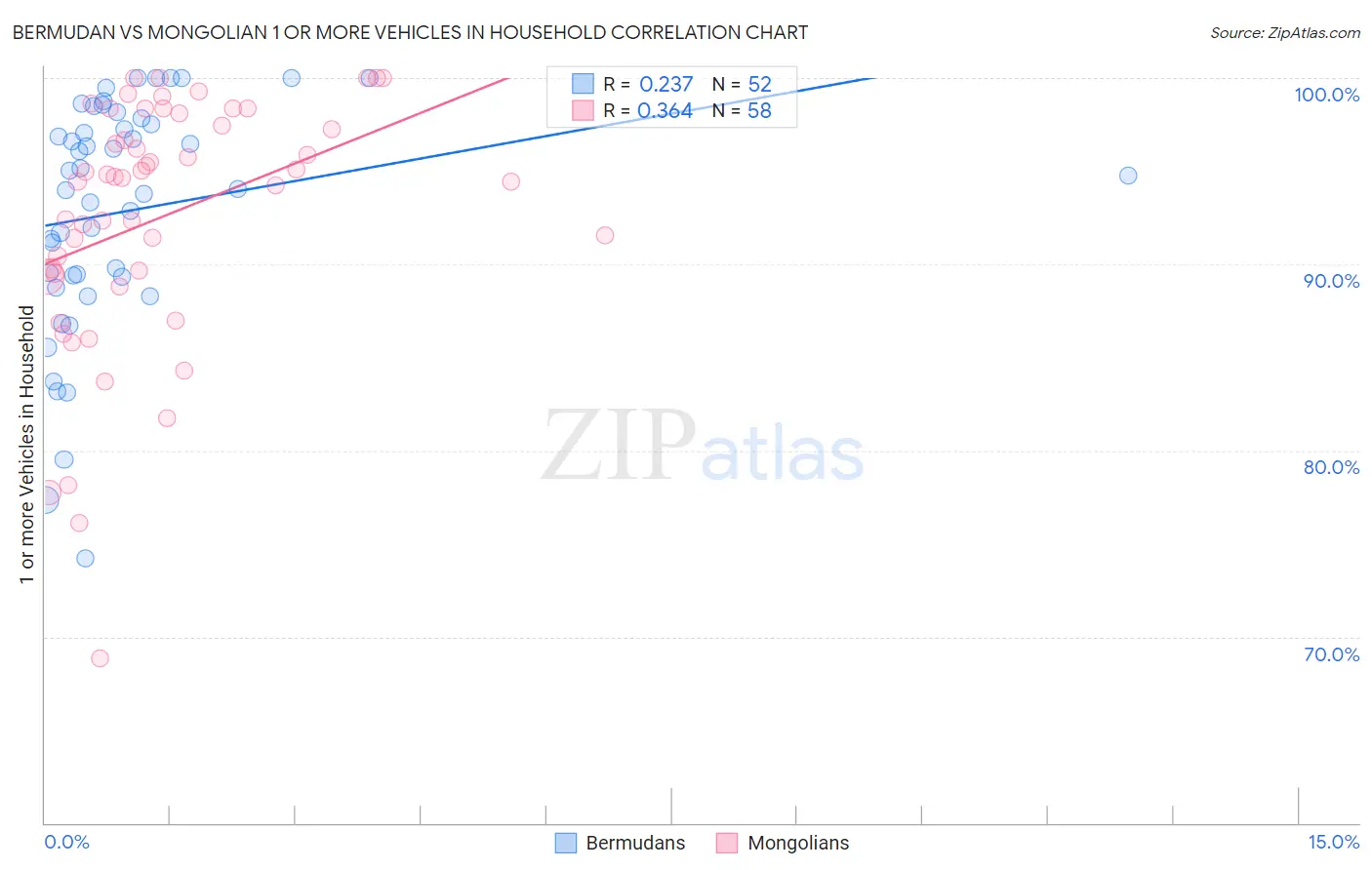 Bermudan vs Mongolian 1 or more Vehicles in Household